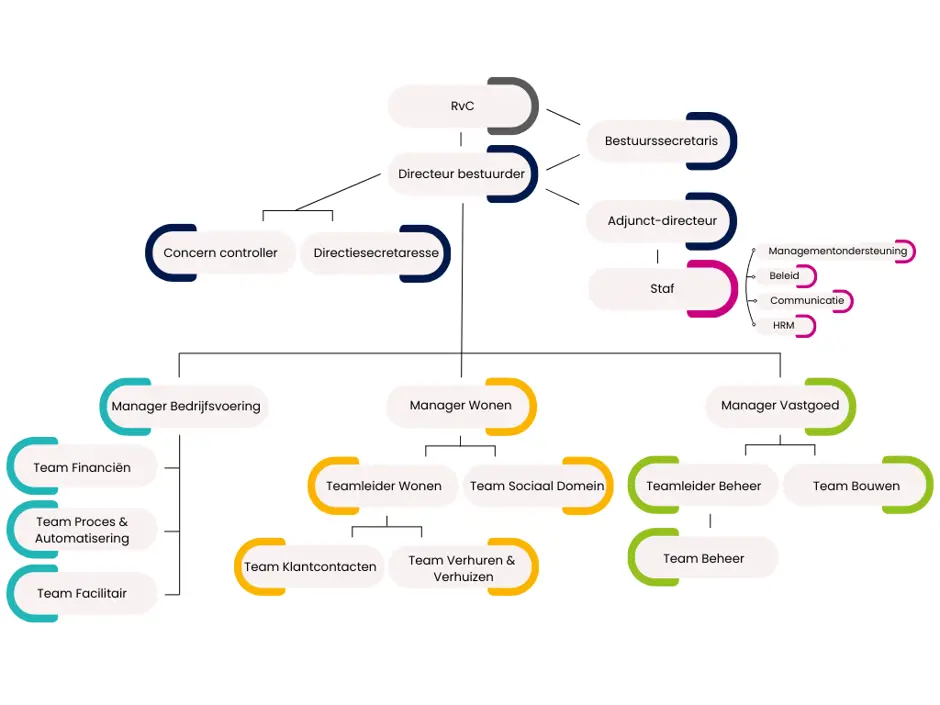 Organogram PW